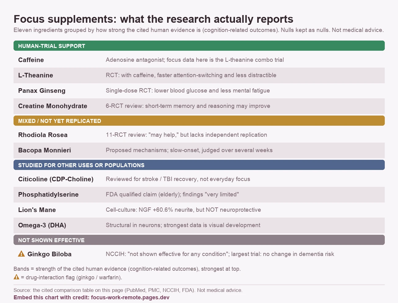 Evidence card for eleven focus-supplement ingredients grouped by how strong the cited human evidence is for cognition-related outcomes. Human-trial support: caffeine (adenosine antagonist; its focus data here is the caffeine-plus-L-theanine trial), L-theanine (RCT: with caffeine, faster attention-switching and less distractible), Panax ginseng (single-dose RCT: lower blood glucose and less mental fatigue), creatine monohydrate (6-RCT review: short-term memory and reasoning may improve). Mixed or not yet replicated: Rhodiola rosea (11-RCT review, may help but lacks independent replication), Bacopa monnieri (proposed mechanisms, slow-onset). Studied for other uses or populations: citicoline (reviewed for stroke and TBI recovery, not everyday focus), phosphatidylserine (FDA qualified claim for the elderly, findings very limited), Lion's Mane (cell-culture NGF plus 60.6% neurite but not neuroprotective), omega-3 DHA (structural in neurons, strongest data is visual development). Not shown effective: Ginkgo biloba (NCCIH says not shown effective for any condition; largest trial found no difference in dementia risk; flagged for warfarin interaction). Not medical advice.